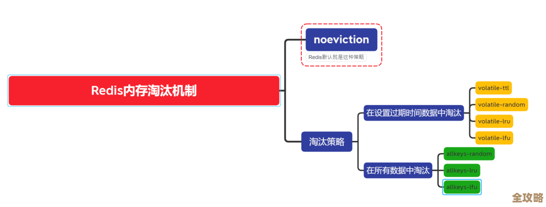 Redis里过期数据怎么处理才快又稳，聊聊那些策略和细节