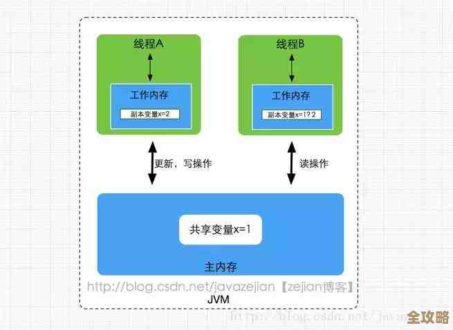 线程间怎么搞数据库访问，数据共享和冲突咋解决呢