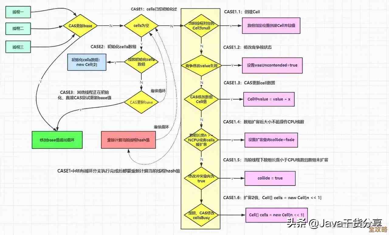 线程间怎么搞数据库访问，数据共享和冲突咋解决呢