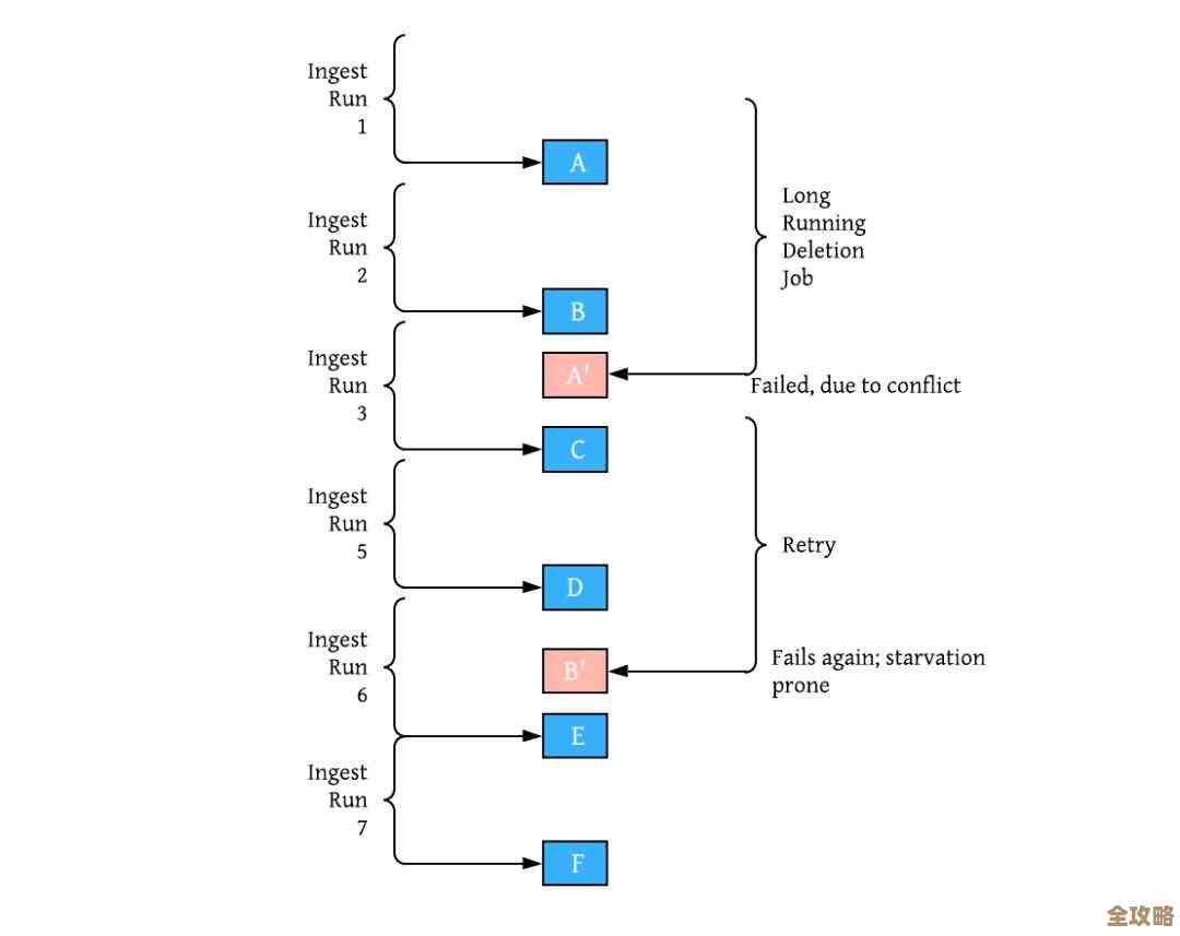 数据库死锁咋查？解决死锁问题的那些方法和思路分享
