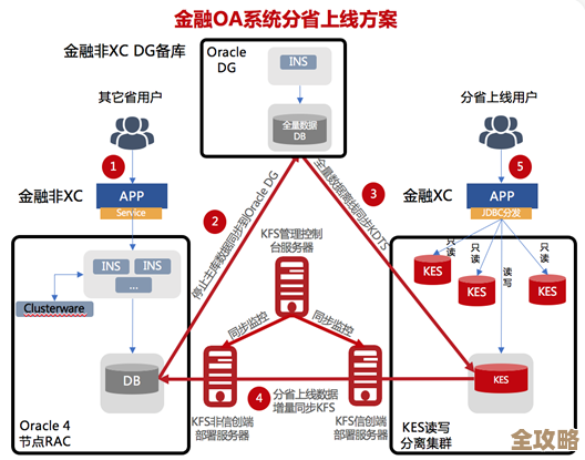 高效处理OA系统数据库那些事儿，方法其实没那么复杂但挺实用