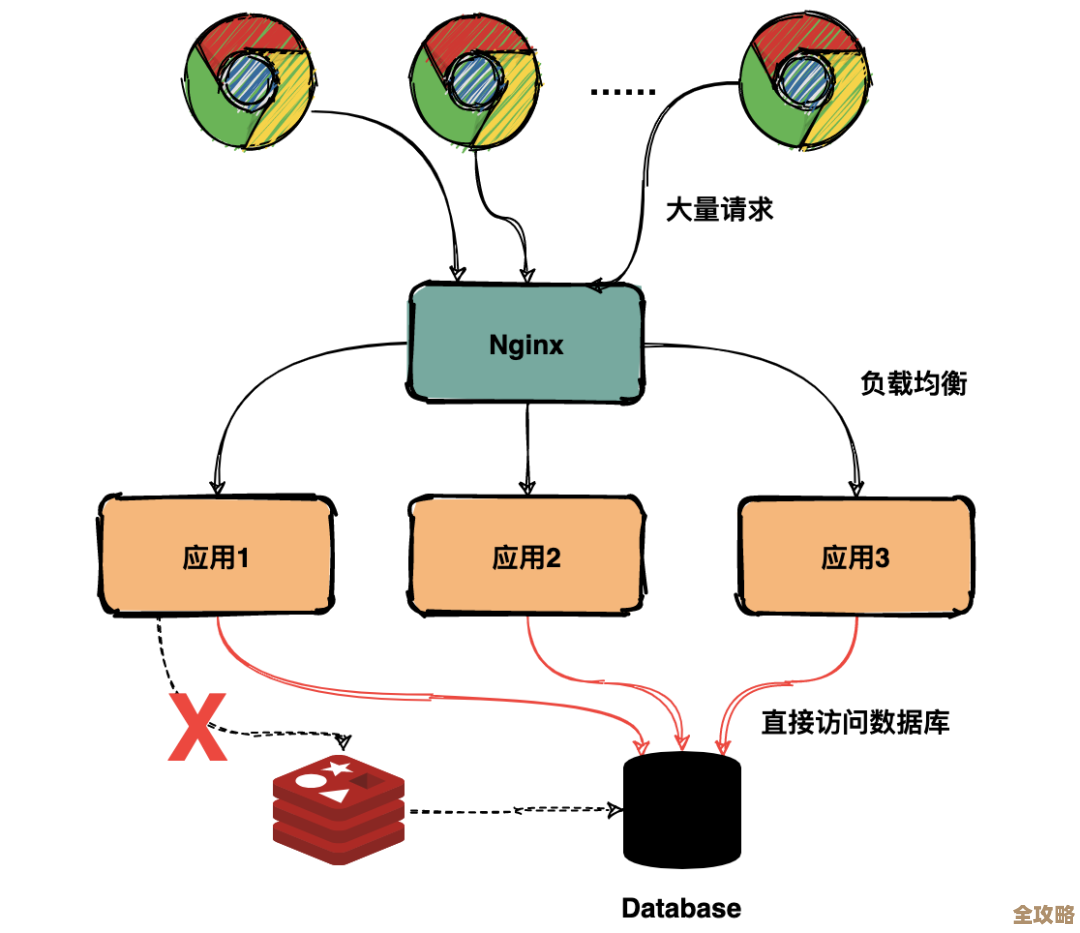 团购节省成本靠Redis缓存加速响应时间，怎么用才划算呢