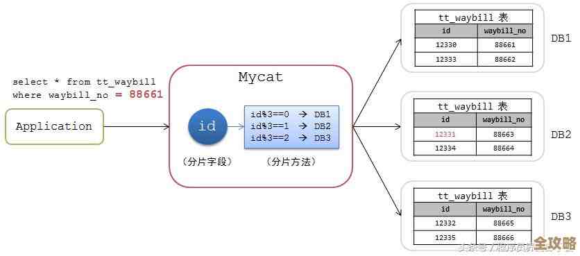 db2怎么查数据库里头前面一百条数据，有啥简单方法没