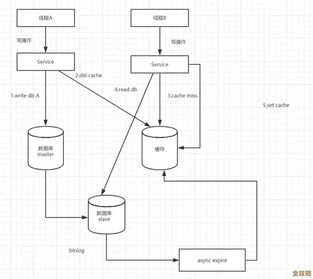 Java数据库考试练习题合集，想提高就来试试这些真题和模拟卷