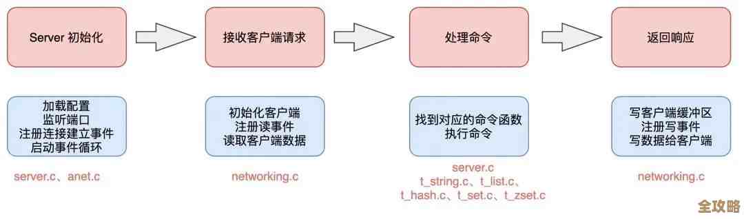 Redis源码其实没那么复杂，跟着一起慢慢拆解看看吧