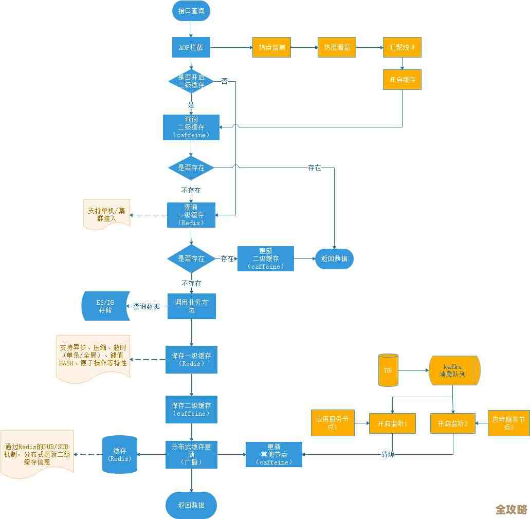 Redis缓存到底怎么用才能更快更省空间存储数据，聊聊那些提升效率的小技巧