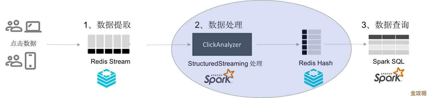 Redis里头用点击数来算流量，这个思路其实挺有意思的，怎么快速统计啥的也能靠它帮忙