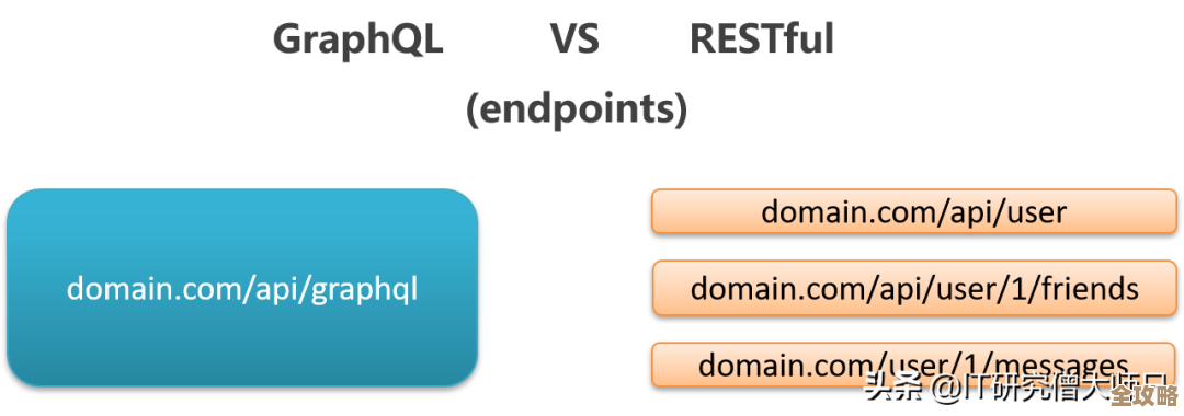 一起动手用Postman试试GraphQL，看看能不能顺利调通接口啥的