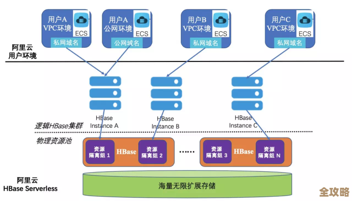 阿里技术团队先行试水新数据库，想加强数据管理和安全控制力度