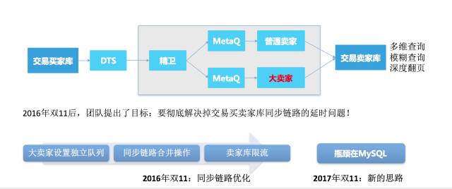 阿里技术团队先行试水新数据库，想加强数据管理和安全控制力度