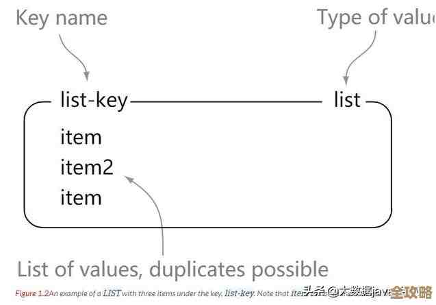 Redis里数据不断变，排序也得跟着动，不然更新了还乱套怎么办