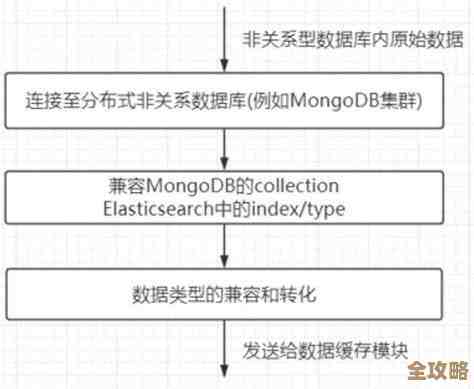 数据库设计里头那些关系模式，三种主要类型怎么个回事儿简单聊聊