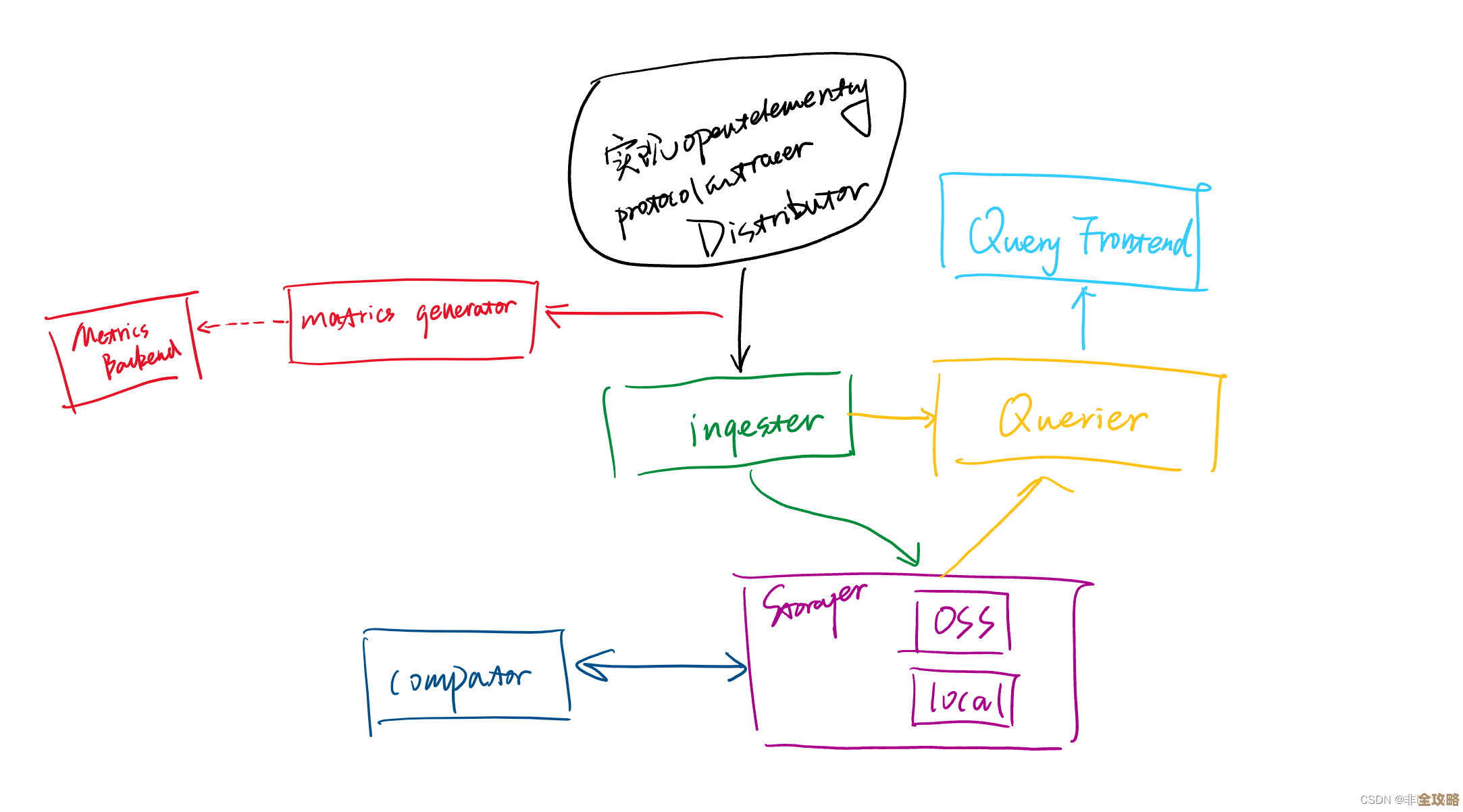 用Grafana Tempo来搞定那些分布式系统里的追踪问题，感觉还挺有意思的