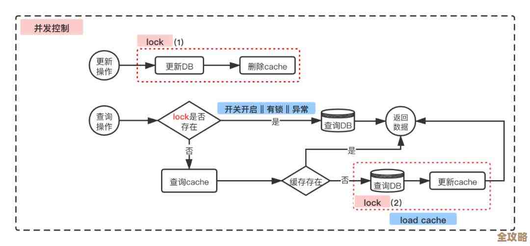 Redis脏读问题反复出现，数据一致性总是让人头疼但又难以彻底解决