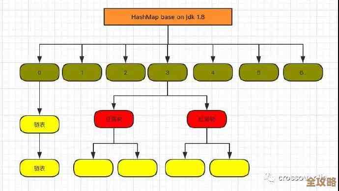 HashMap都讲了那么多遍了，怎么还有人不明白到底为啥这么用？