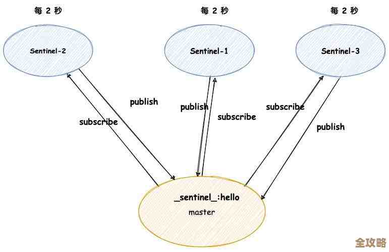 Redis集群里怎么直接拿到某个节点的数据，简单点说就是这样用的办法