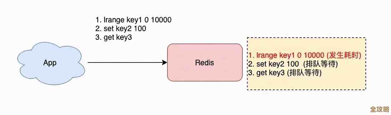 Redis里调特殊大小能提升性能，怎么设置size才合适？