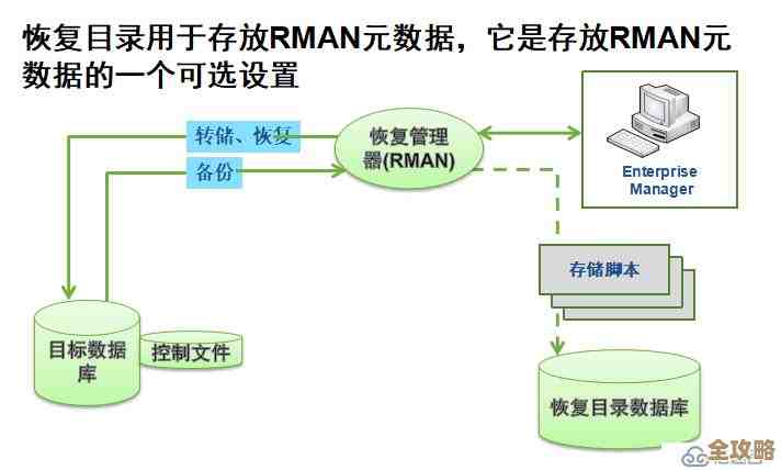 Oracle数据库备份恢复那些事儿，还有批处理文件怎么搞实操分享
