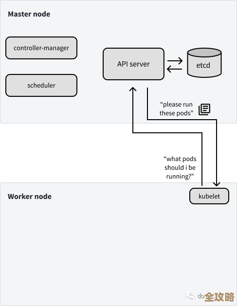 其实就是想让你马上上手Kubernetes，别怕复杂，这玩意儿没那么难理解嘛
