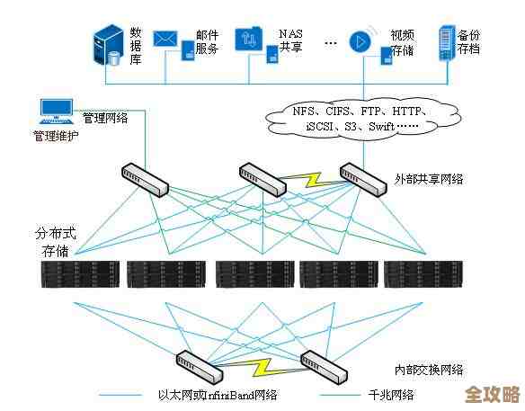 分布式存储好像能帮新基建应对那些复杂又多变的数据难题吧