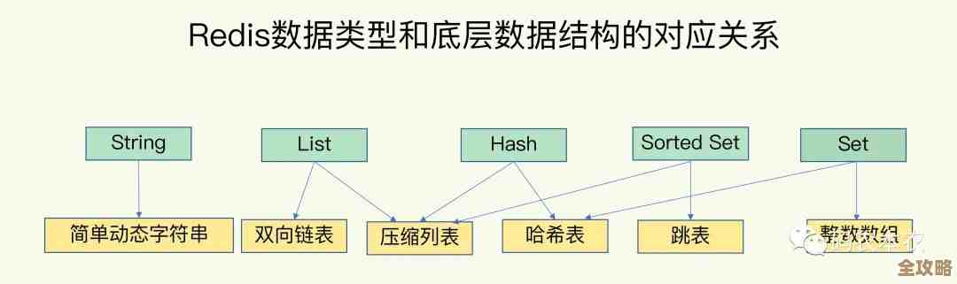 Redis里怎么快速精准地数条目，别用慢方法试试这些技巧