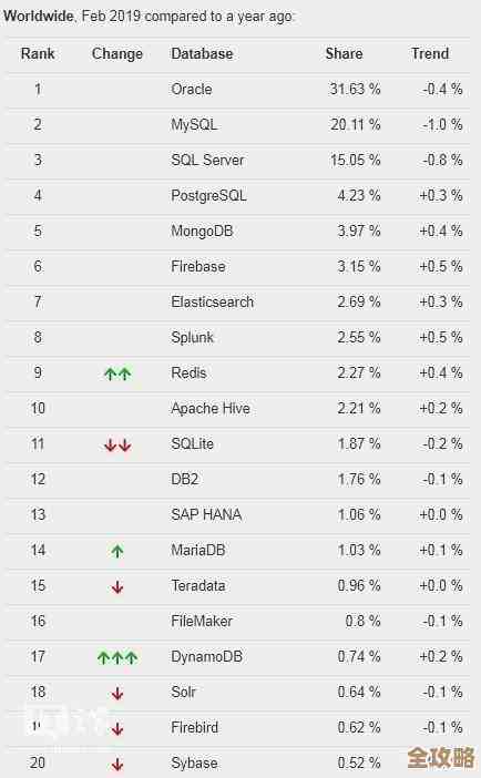 MySQL和PostgreSQL到底哪个更适合不同场景用起来更顺手呢? MySQL和PostgreSQL到底哪个更适合不同场景用起来更顺手呢?