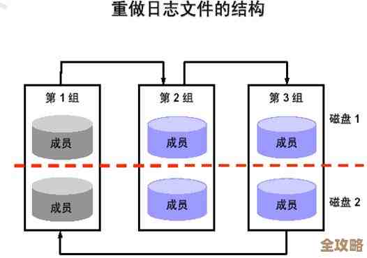 说说Oracle数据库管理员平时都得做哪些维护和管理工作,挺复杂的感觉 说说Oracle数据库管理员平时都得做哪些维护和管理工作,挺复杂的感觉