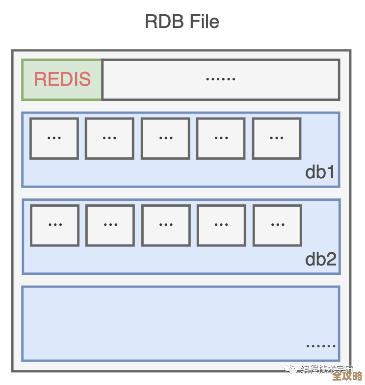 redis服务突然被删，数据全没了，真是太糟心了啊