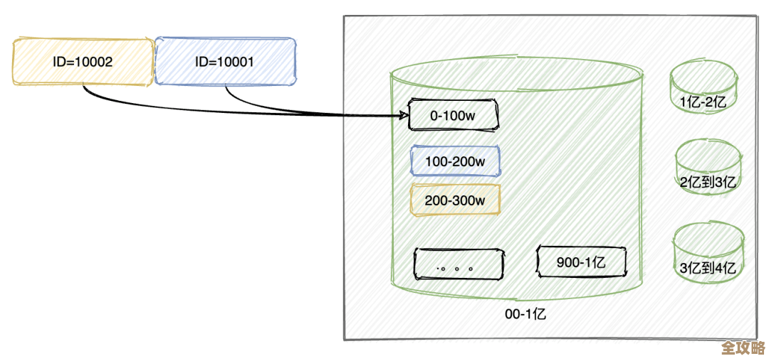 分布式存储架构其实没那么难,这篇文章帮你理清楚关键点,值得一看 分布式存储架构其实没那么难,这篇文章帮你理清楚关键点,值得一看