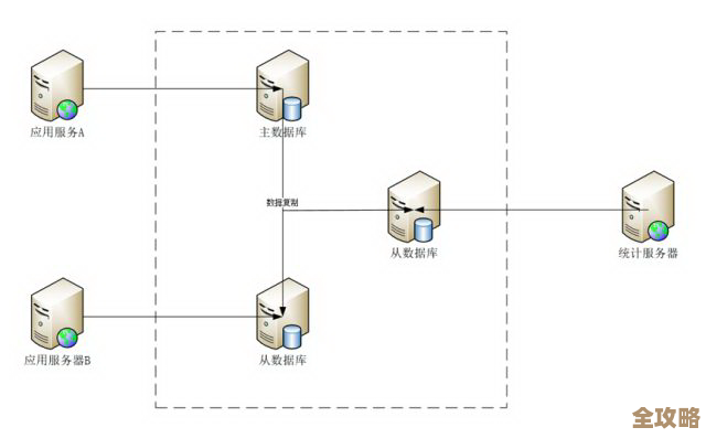 数据库其实就是系统设计里绕不开的那个关键点，没它很多东西都难以搭起来