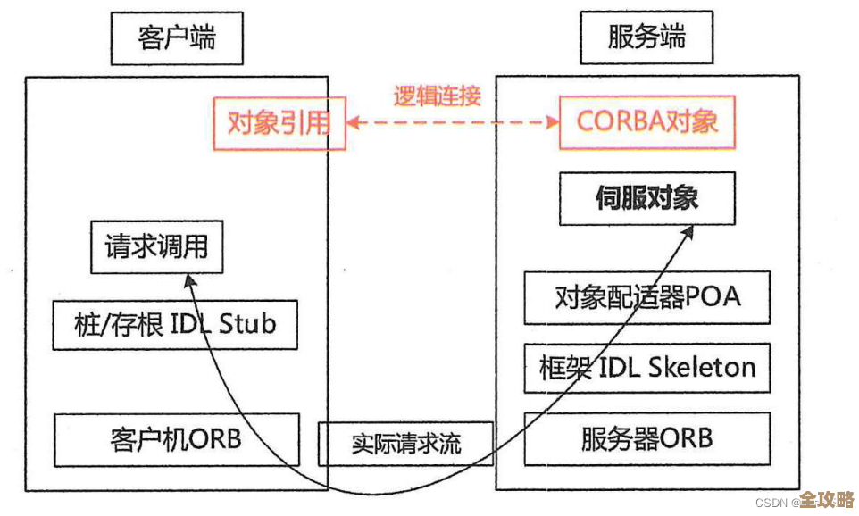 数据库其实就是系统设计里绕不开的那个关键点，没它很多东西都难以搭起来