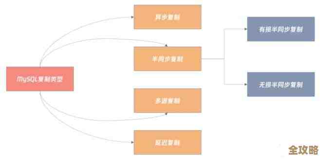 数据库高可用到底怎么搭，架构那些事儿慢慢说给你听