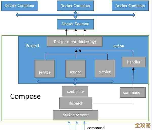 强制重启异常容器这招,其实能让你的Docker用起来更顺手也更稳一点 强制重启异常容器这招,其实能让你的Docker用起来更顺手也更稳一点
