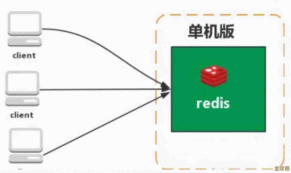 Redis单机到底能扛多大压力，实测告诉你性能极限在哪儿