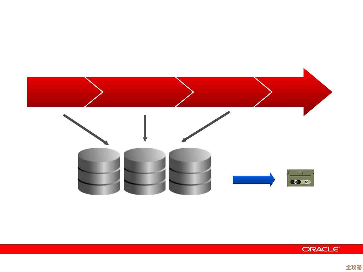 Oracle11g为什么挺适合中型企业用，功能和性能都刚好满足需求