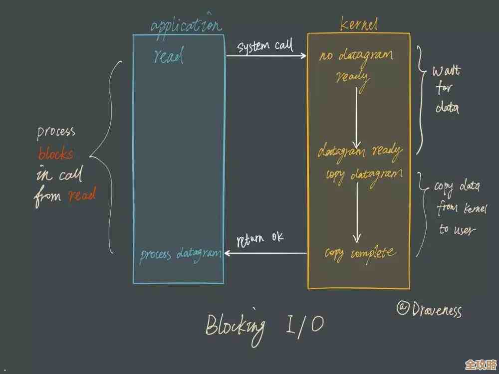 Redis线程阻塞老是出问题，有啥办法能真解决，别再卡了怎么办啊