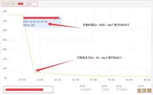 怎么马上查Redis里那个计数到底多少,想快点拿到当前的数字怎么办 怎么马上查Redis里那个计数到底多少,想快点拿到当前的数字怎么办