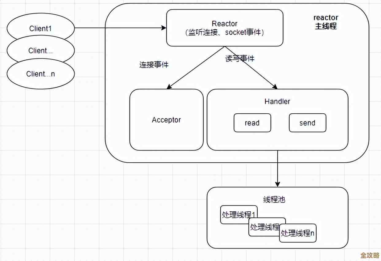 Redis连接池到底该放哪儿好,存储位置怎么安排才合理呢? Redis连接池到底该放哪儿好,存储位置怎么安排才合理呢?