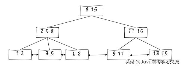 MySQL分页存储过程怎么写其实也没那么复杂，跟着步骤走就行了