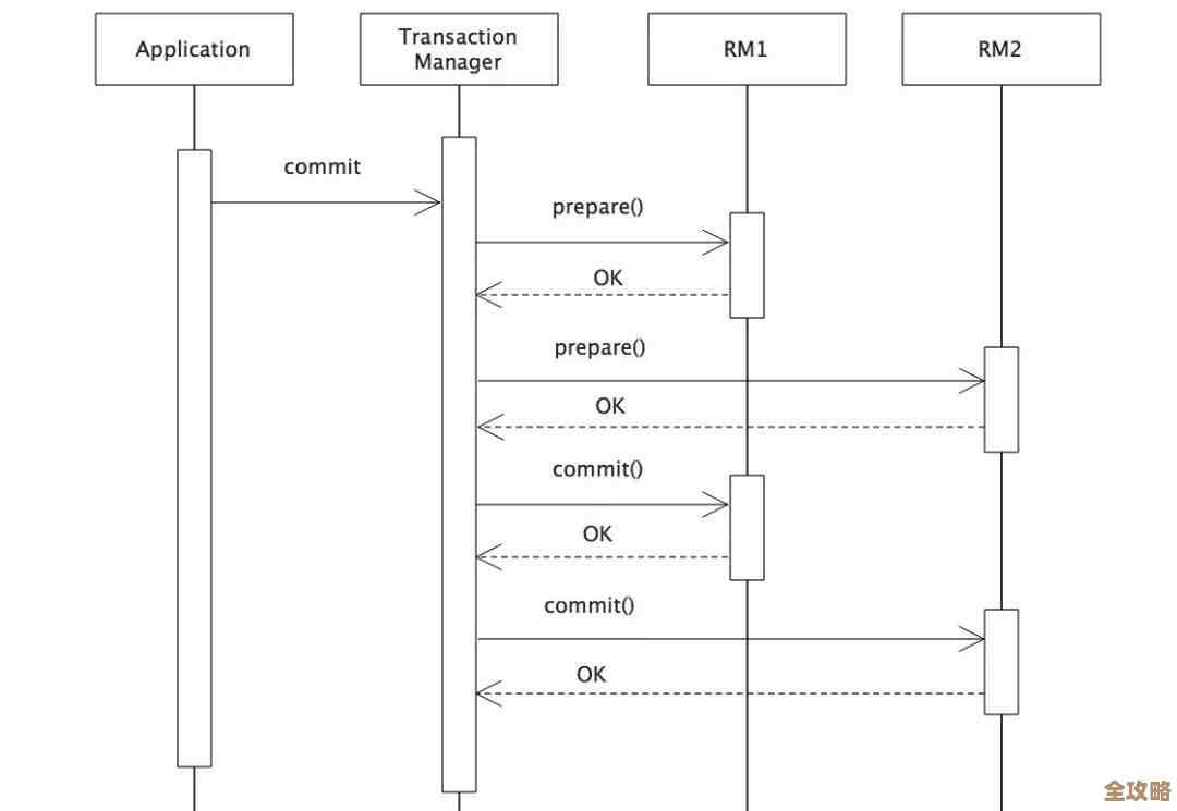 怎么在扩展分布式数据库里搞好隔离级别的优化和调整