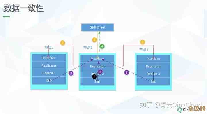分布式数据库架构那些事儿，设计特点其实没那么复杂但挺关键