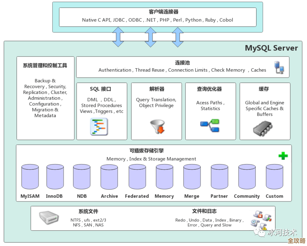mysql里怎么搞数据库名，步骤和那些得注意的地方分享一下