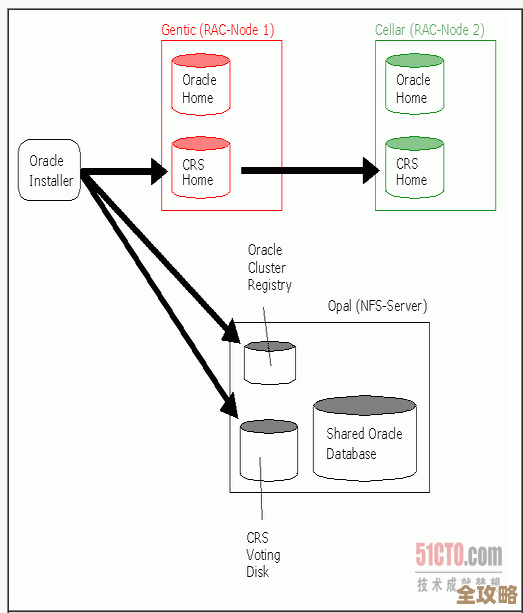想知道怎么一步步搭建Oracle数据库环境和配置过程吗？