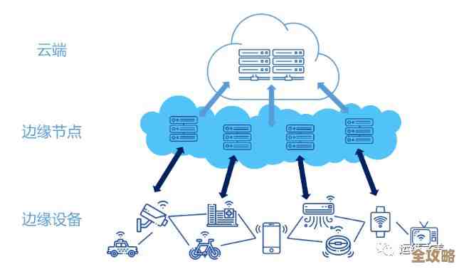 5G和边缘计算到底怎么抉择，感觉两者都挺重要但又有点纠结