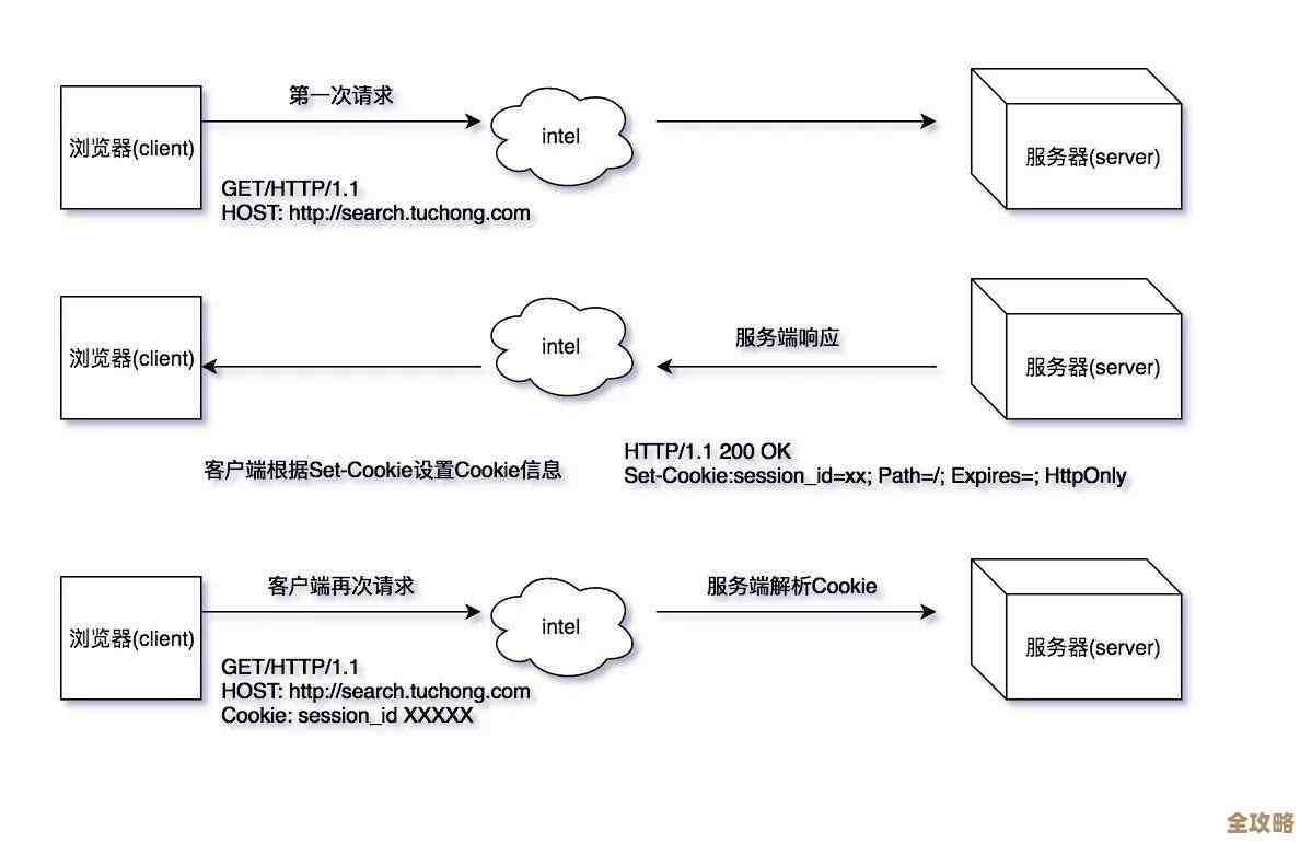 Redis注解怎么不缓存才快点，避免无用数据占内存的那些事儿