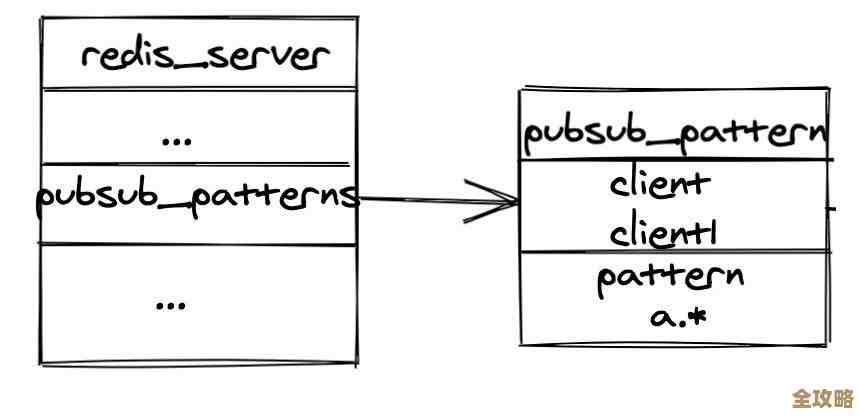 Redis消息订阅和列表怎么结合用,消息传递那块儿实现细节还有点复杂 Redis消息订阅和列表怎么结合用,消息传递那块儿实现细节还有点复杂