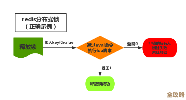 Redis分布式锁用来保证多进程多线程环境下，单个进程或线程任务不重复执行的那些事儿