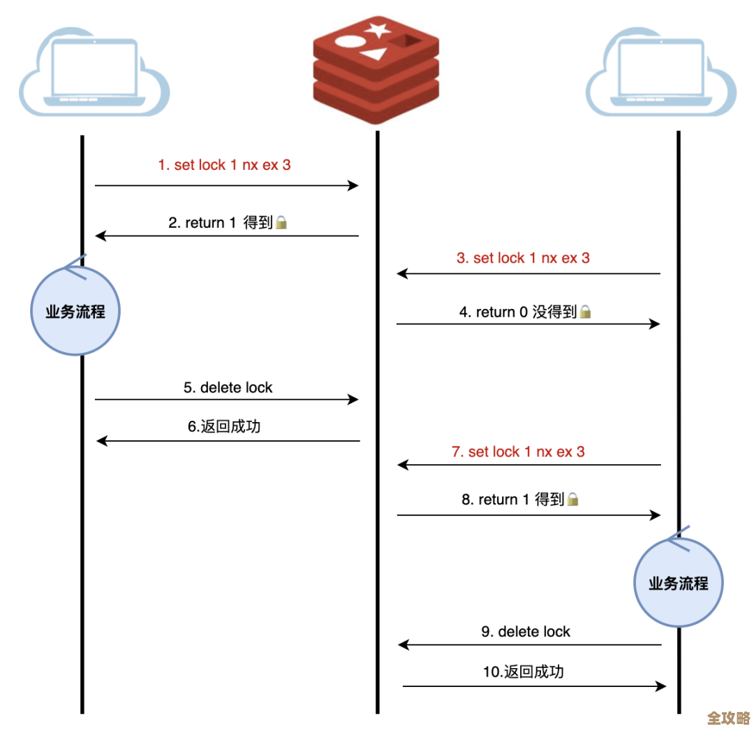 Redis分布式锁用来保证多进程多线程环境下,单个进程或线程任务不重复执行的那些事儿 Redis分布式锁用来保证多进程多线程环境下,单个进程或线程任务不重复执行的那些事儿