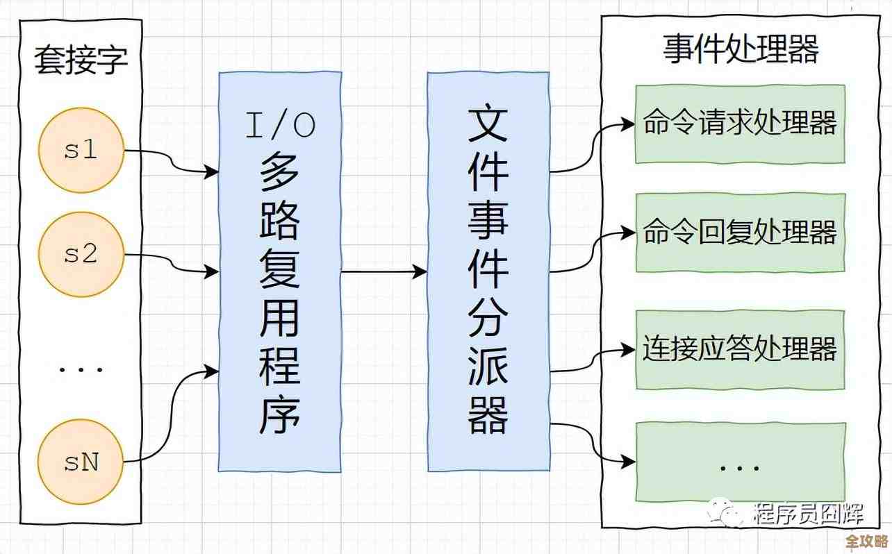 Redis里头那个IO复用技术到底怎么高效发挥作用，聊聊它的原理和应用