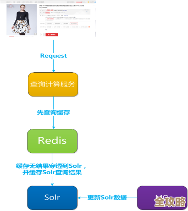 用Redis咋整评论排行榜，数据实时又高效的那种感觉